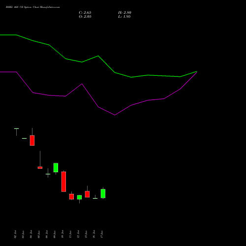 BHEL 460 CE (CALL) 28 July 2026 options price chart analysis Bharat Heavy Electricals Limited 