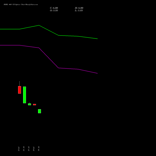 BHEL 460 CE (CALL) 29 September 2026 options price chart analysis Bharat Heavy Electricals Limited 