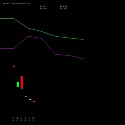 BHEL 475 CE (CALL) 25 August 2026 options price chart analysis Bharat Heavy Electricals Limited 