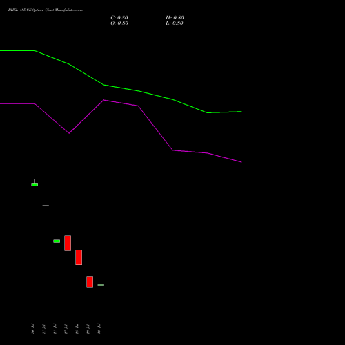 BHEL 485 CE (CALL) 25 August 2026 options price chart analysis Bharat Heavy Electricals Limited 