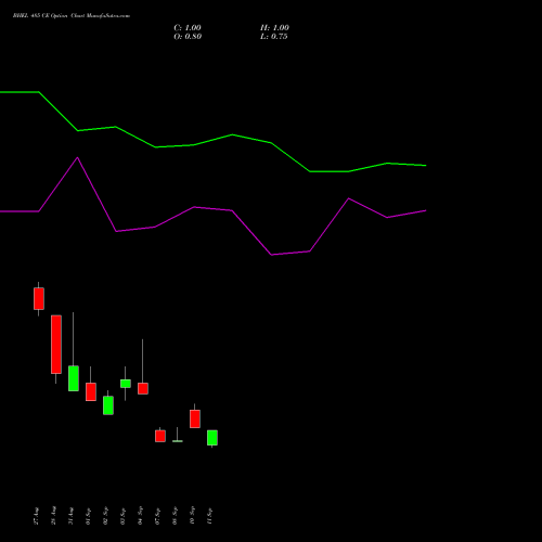 BHEL 485 CE (CALL) 29 September 2026 options price chart analysis Bharat Heavy Electricals Limited 