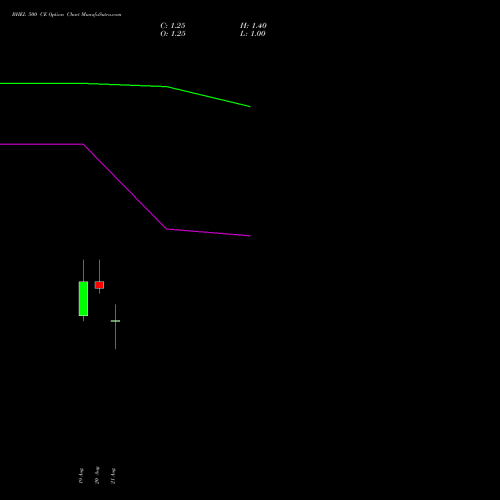 BHEL 500 CE (CALL) 29 September 2026 options price chart analysis Bharat Heavy Electricals Limited 