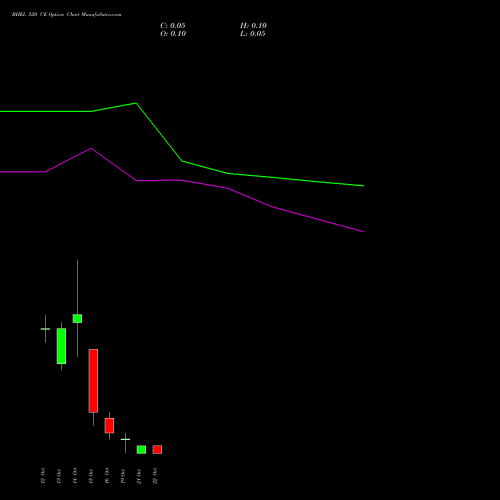 BHEL 520 CE (CALL) 27 October 2026 options price chart analysis Bharat Heavy Electricals Limited 
