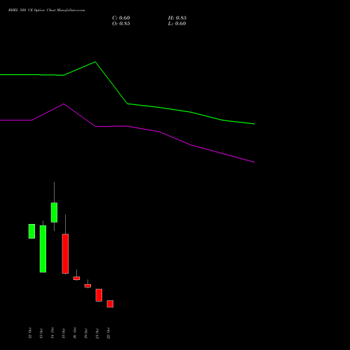 BHEL 520 CE (CALL) 23 November 2026 options price chart analysis Bharat Heavy Electricals Limited 