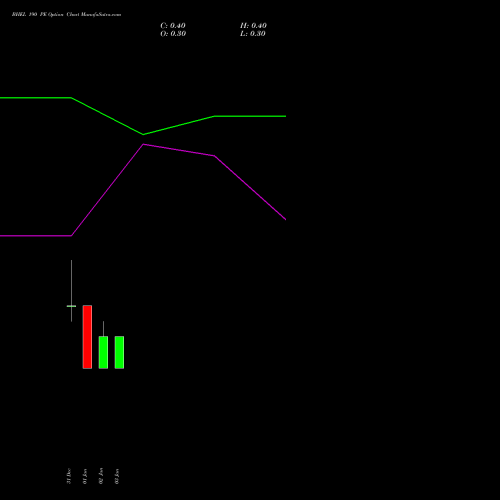 BHEL 190 PE PUT indicators chart analysis Bharat Heavy Electricals Limited options price chart strike 190 PUT