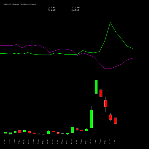 BHEL 200 PE PUT indicators chart analysis Bharat Heavy Electricals Limited options price chart strike 200 PUT