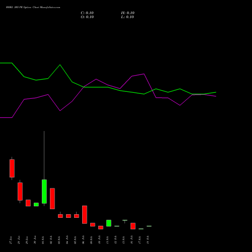 BHEL 205 PE (PUT) 24 February 2026 options price chart analysis Bharat Heavy Electricals Limited 
