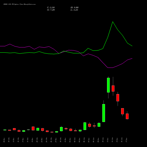 BHEL 210 PE PUT indicators chart analysis Bharat Heavy Electricals Limited options price chart strike 210 PUT