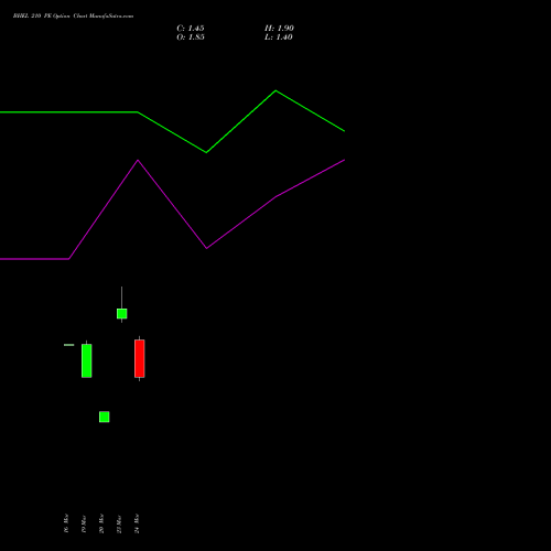 BHEL 210 PE (PUT) 28 April 2026 options price chart analysis Bharat Heavy Electricals Limited 