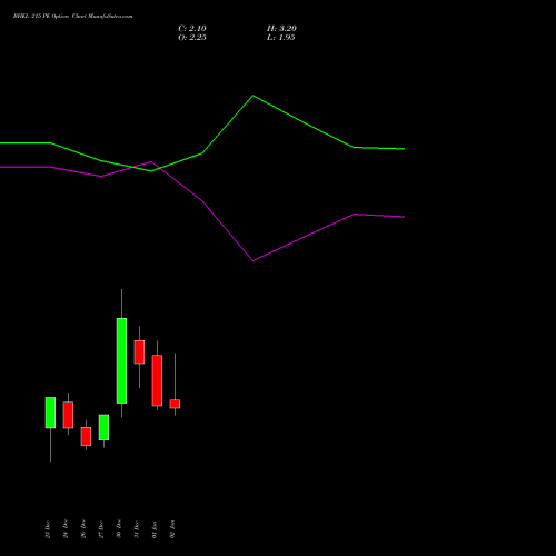 BHEL 215 PE PUT indicators chart analysis Bharat Heavy Electricals Limited options price chart strike 215 PUT