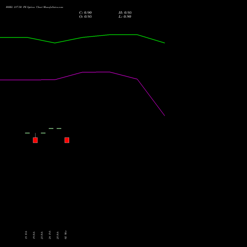 BHEL 217.50 PE (PUT) 30 March 2026 options price chart analysis Bharat Heavy Electricals Limited 