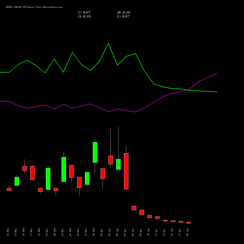 BHEL 220.00 PE (PUT) 28 April 2026 options price chart analysis Bharat Heavy Electricals Limited 