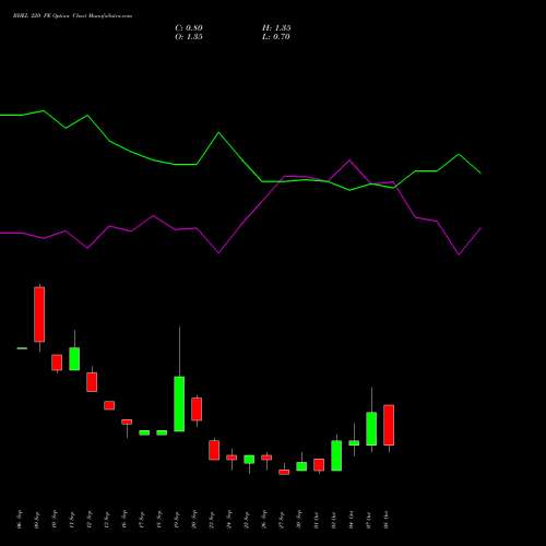 BHEL 220 PE PUT indicators chart analysis Bharat Heavy Electricals Limited options price chart strike 220 PUT