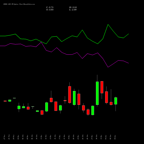 BHEL 220 PE PUT indicators chart analysis Bharat Heavy Electricals Limited options price chart strike 220 PUT