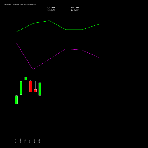 BHEL 220 PE PUT indicators chart analysis Bharat Heavy Electricals Limited options price chart strike 220 PUT