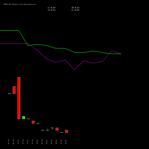 Live BHEL 220 PE (PUT) 30 December 2025 options price chart analysis Bharat Heavy Electricals Limited 