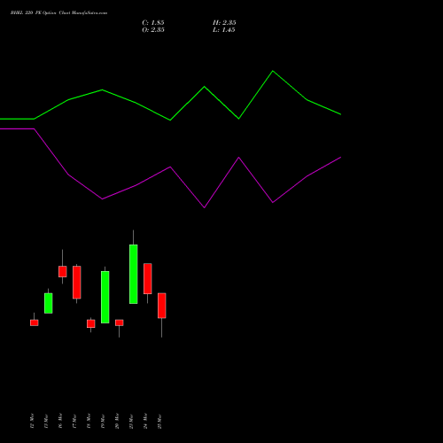 BHEL 220 PE (PUT) 28 April 2026 options price chart analysis Bharat Heavy Electricals Limited 