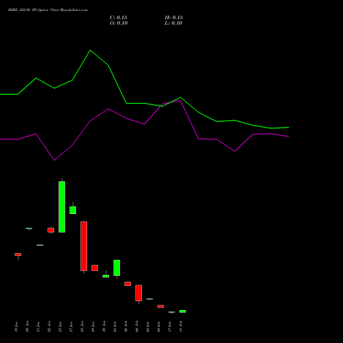 BHEL 222.50 PE (PUT) 24 February 2026 options price chart analysis Bharat Heavy Electricals Limited 