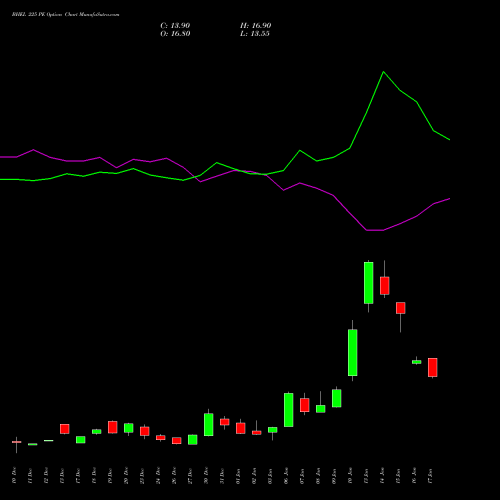 BHEL 225 PE PUT indicators chart analysis Bharat Heavy Electricals Limited options price chart strike 225 PUT