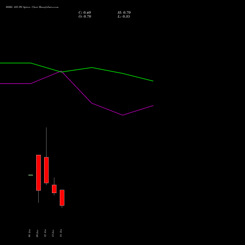 BHEL 225 PE (PUT) 27 January 2026 options price chart analysis Bharat Heavy Electricals Limited 