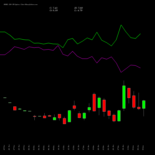 BHEL 230 PE PUT indicators chart analysis Bharat Heavy Electricals Limited options price chart strike 230 PUT