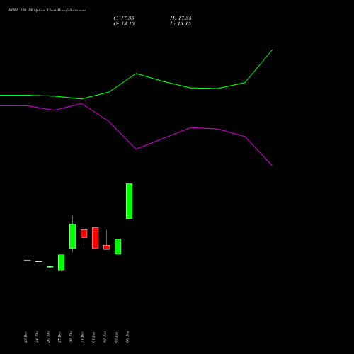 BHEL 230 PE PUT indicators chart analysis Bharat Heavy Electricals Limited options price chart strike 230 PUT