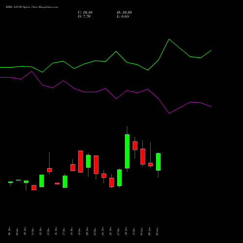 BHEL 235 PE PUT indicators chart analysis Bharat Heavy Electricals Limited options price chart strike 235 PUT