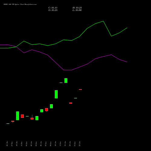 BHEL 240 PE PUT indicators chart analysis Bharat Heavy Electricals Limited options price chart strike 240 PUT