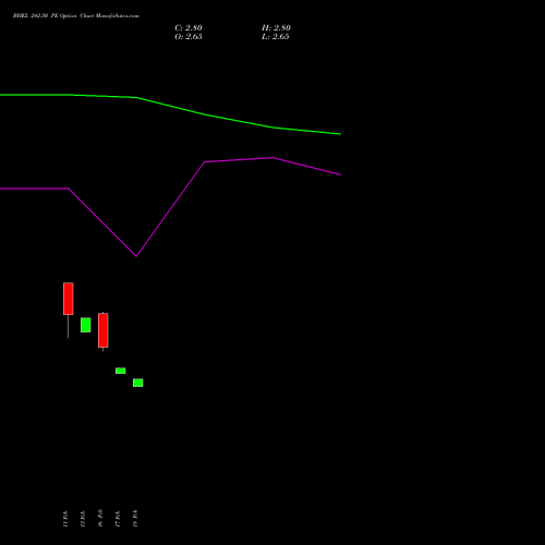 BHEL 242.50 PE (PUT) 30 March 2026 options price chart analysis Bharat Heavy Electricals Limited 