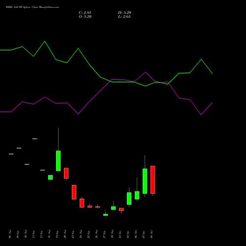 BHEL 245 PE PUT indicators chart analysis Bharat Heavy Electricals Limited options price chart strike 245 PUT