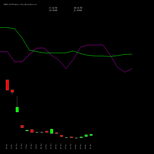 Live BHEL 245 PE (PUT) 30 December 2025 options price chart analysis Bharat Heavy Electricals Limited 