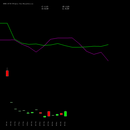 Live BHEL 247.50 PE (PUT) 30 December 2025 options price chart analysis Bharat Heavy Electricals Limited 