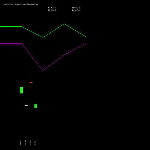 BHEL 247.50 PE (PUT) 28 April 2026 options price chart analysis Bharat Heavy Electricals Limited 