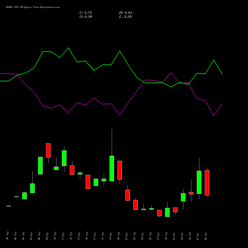 BHEL 250 PE PUT indicators chart analysis Bharat Heavy Electricals Limited options price chart strike 250 PUT