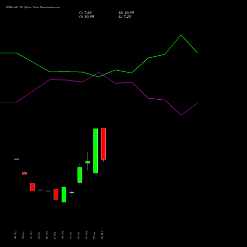 BHEL 250 PE PUT indicators chart analysis Bharat Heavy Electricals Limited options price chart strike 250 PUT