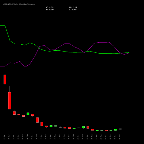 Live BHEL 250 PE (PUT) 30 December 2025 options price chart analysis Bharat Heavy Electricals Limited 