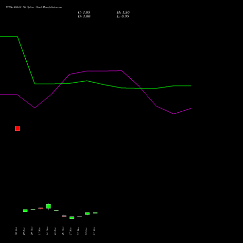 Live BHEL 252.50 PE (PUT) 30 December 2025 options price chart analysis Bharat Heavy Electricals Limited 