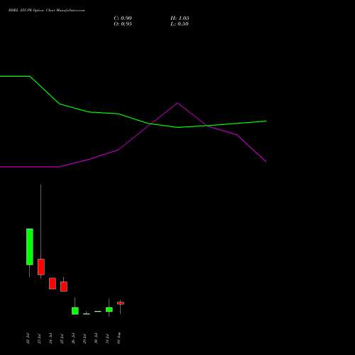 BHEL 255 PE PUT indicators chart analysis Bharat Heavy Electricals Limited options price chart strike 255 PUT