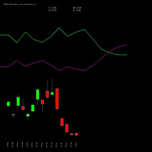 BHEL 255 PE (PUT) 28 April 2026 options price chart analysis Bharat Heavy Electricals Limited 