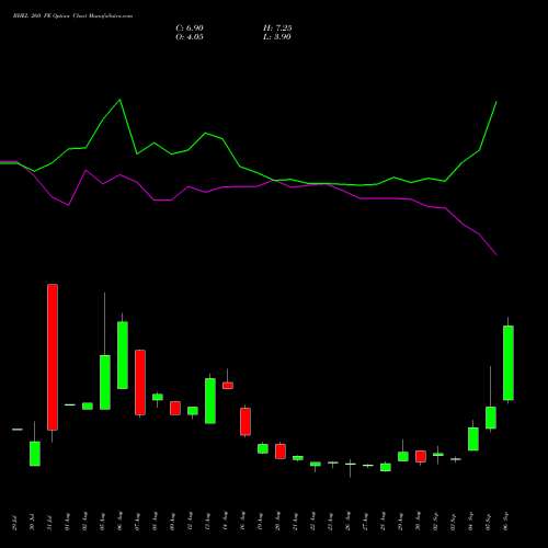 BHEL 260 PE PUT indicators chart analysis Bharat Heavy Electricals Limited options price chart strike 260 PUT