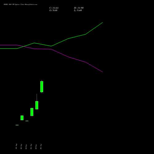 BHEL 260 PE PUT indicators chart analysis Bharat Heavy Electricals Limited options price chart strike 260 PUT