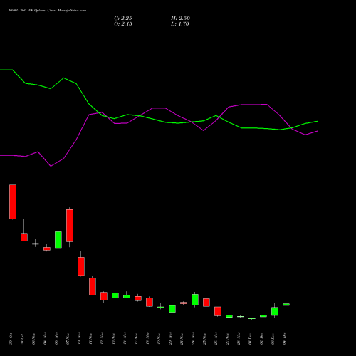 Live BHEL 260 PE (PUT) 30 December 2025 options price chart analysis Bharat Heavy Electricals Limited 
