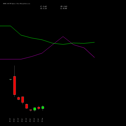 BHEL 265 PE PUT indicators chart analysis Bharat Heavy Electricals Limited options price chart strike 265 PUT