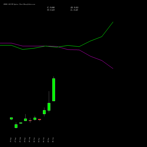 BHEL 265 PE PUT indicators chart analysis Bharat Heavy Electricals Limited options price chart strike 265 PUT