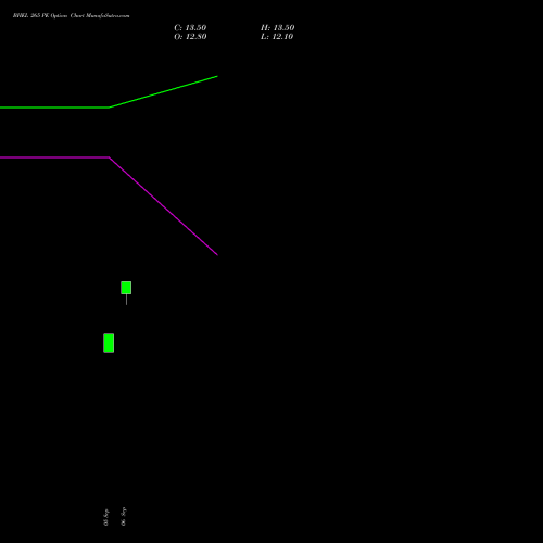 BHEL 265 PE PUT indicators chart analysis Bharat Heavy Electricals Limited options price chart strike 265 PUT