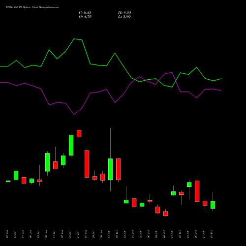 BHEL 265 PE (PUT) 24 February 2026 options price chart analysis Bharat Heavy Electricals Limited 