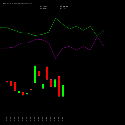 BHEL 267.50 PE (PUT) 30 March 2026 options price chart analysis Bharat Heavy Electricals Limited 