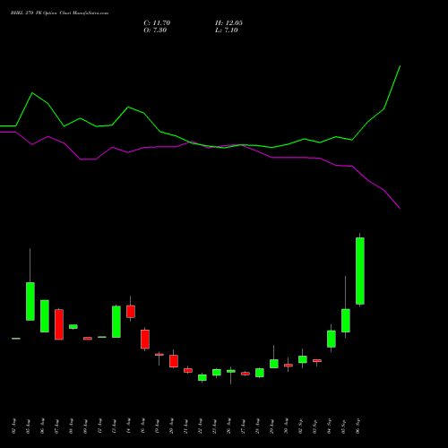 BHEL 270 PE PUT indicators chart analysis Bharat Heavy Electricals Limited options price chart strike 270 PUT