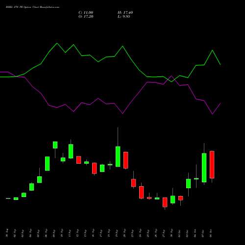 BHEL 270 PE PUT indicators chart analysis Bharat Heavy Electricals Limited options price chart strike 270 PUT