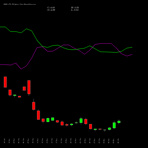 Live BHEL 270 PE (PUT) 30 December 2025 options price chart analysis Bharat Heavy Electricals Limited 